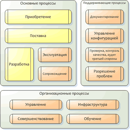 Процессы жизненного цикла программных средств. ГОСТ Р ИСО 12207-1999