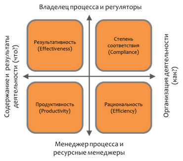 структура системы измерения и оценки